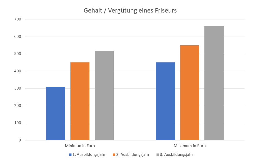 Das Berufsbild Friseur Uberlebenskampf In Der Ausbildung Wie Steht Es Um Die Friseure Von Morgen Zwischenbetrachtung De